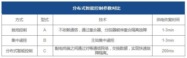 智能分布式馈线自动化系统